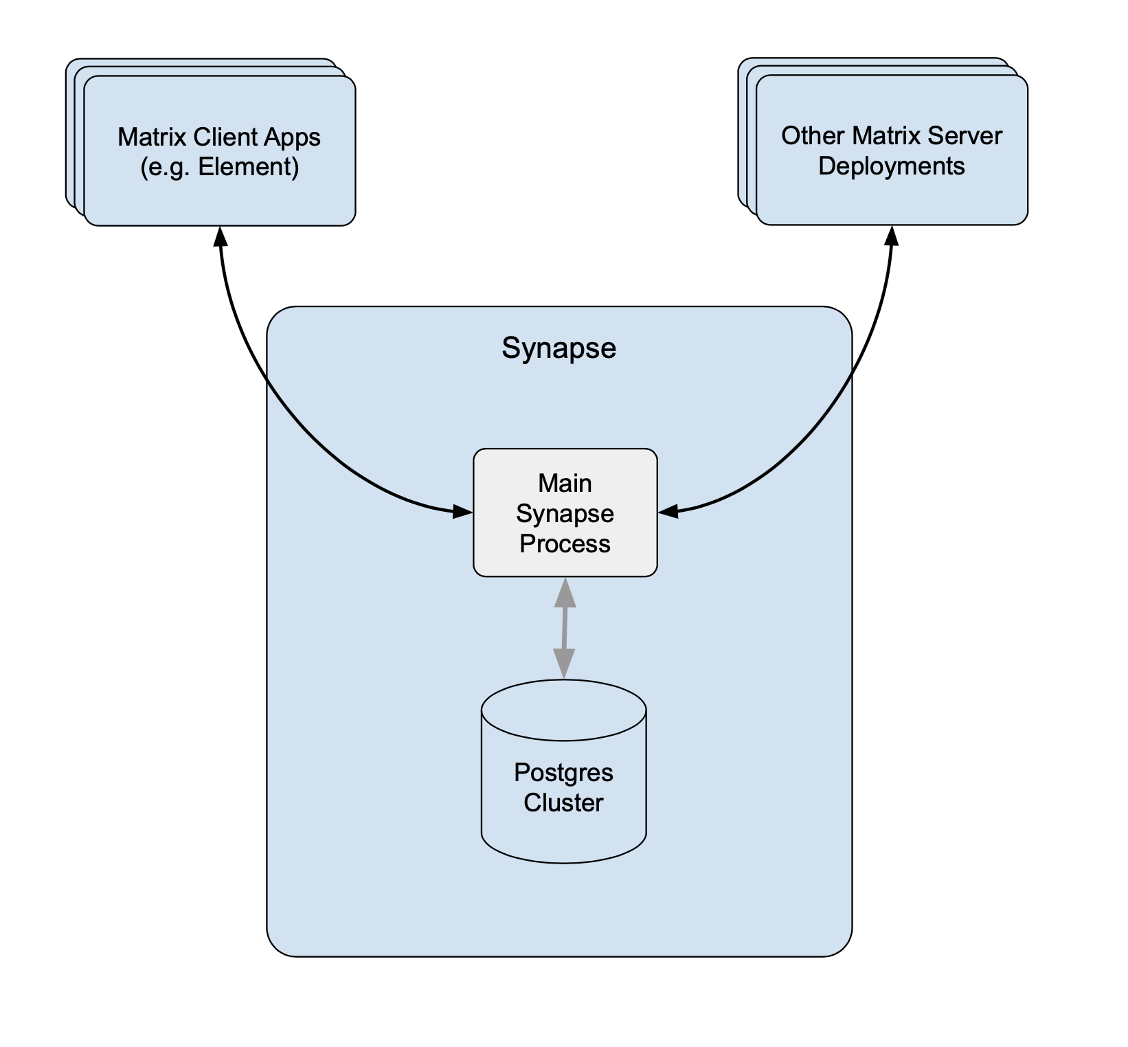 Synapse Architecture